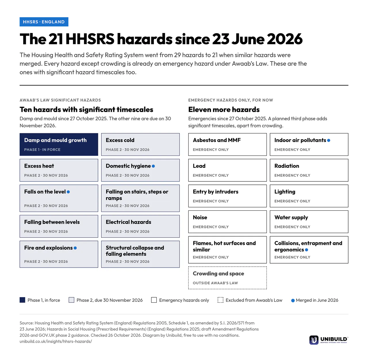 Diagram of the 21 Housing Health and Safety Rating System hazards in England since 23 June 2026, split into the ten with Awaab's Law significant hazard timescales (damp and mould in phase 1, nine more in phase 2 from 30 November 2026) and eleven covered as emergency hazards only, with crowding and space excluded