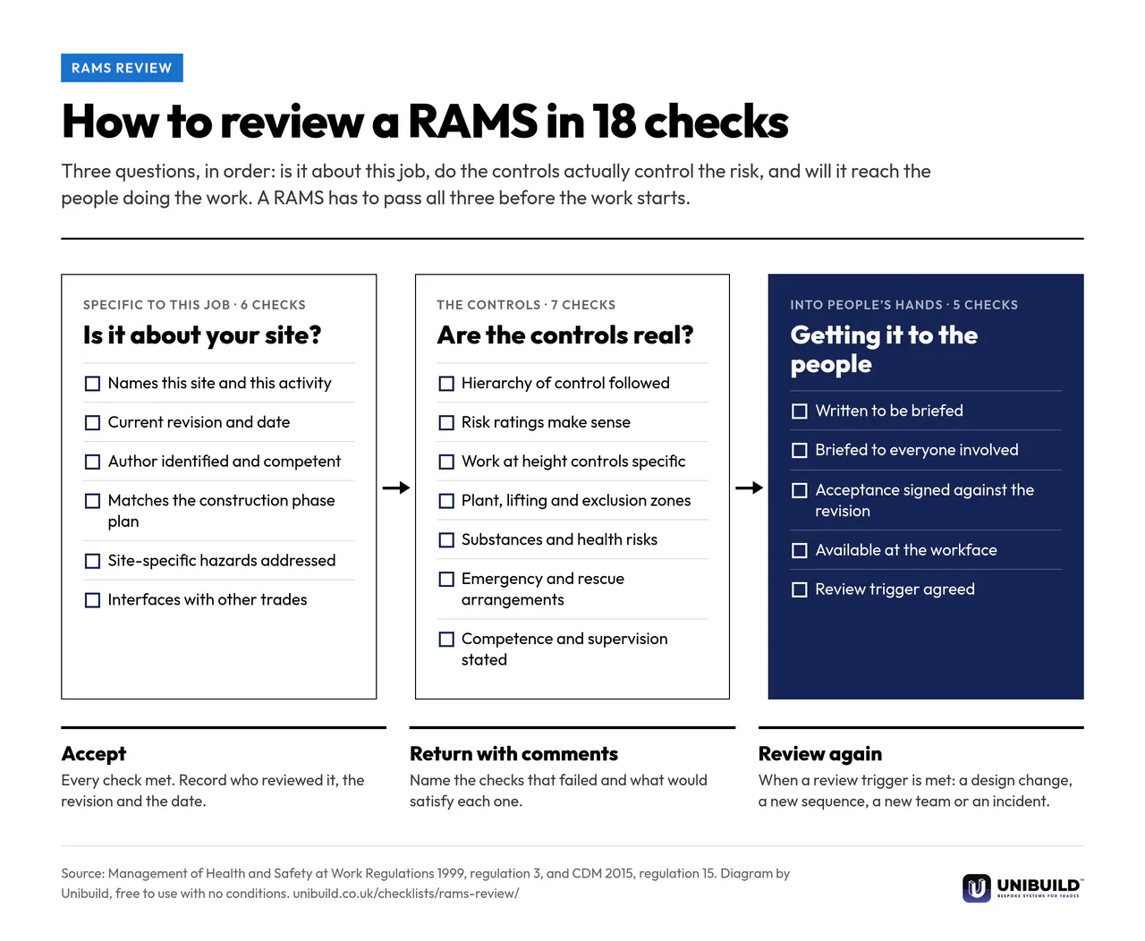 Flow diagram for reviewing a RAMS in three stages and 18 checks: is it specific to this site, are the controls real, and will it reach the people doing the work, ending in accept, return with comments or review again