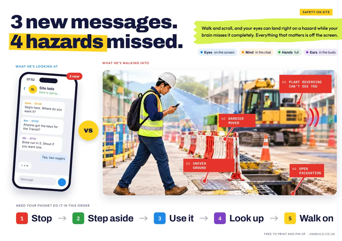 Mobile phone safety poster from Unibuild headed 3 new messages, 4 hazards missed: a phone screen beside the four site hazards a worker walks into while scrolling, and the order to use a phone on site: stop, step aside, use it, look up, walk on