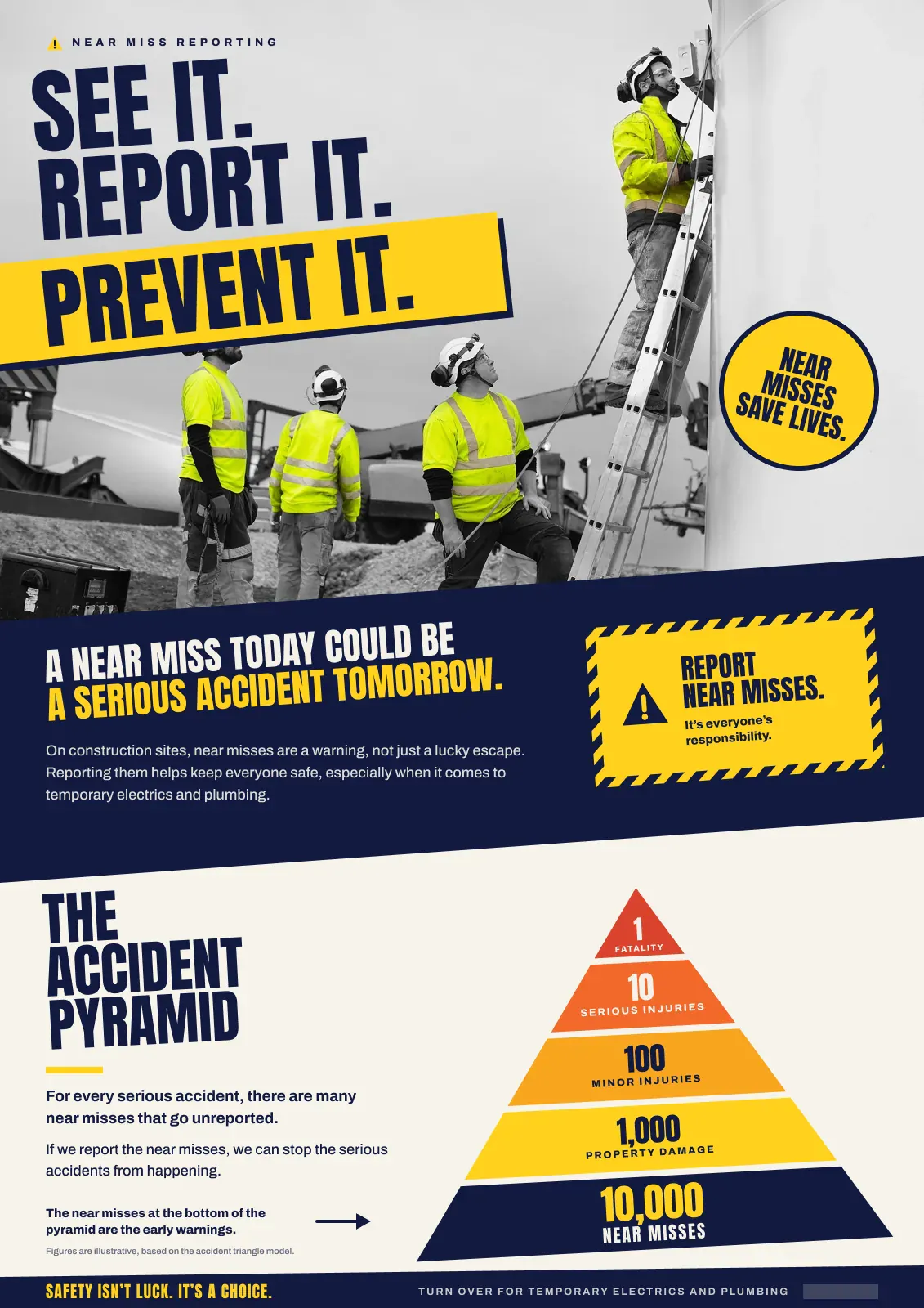 Near miss reporting poster from Unibuild headed See it, report it, prevent it, with an illustrative accident pyramid running from 10,000 near misses at the base to 1 fatality at the top